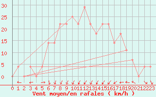 Courbe de la force du vent pour Joutseno Konnunsuo