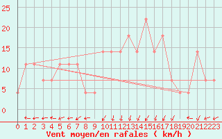 Courbe de la force du vent pour Zilina / Hricov