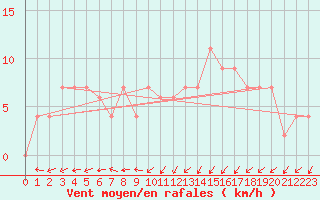 Courbe de la force du vent pour Lugo / Rozas