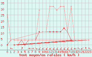 Courbe de la force du vent pour Nowy Sacz