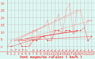 Courbe de la force du vent pour Doaktown