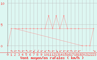 Courbe de la force du vent pour Kittila Kk