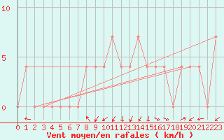 Courbe de la force du vent pour Lofer