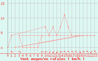 Courbe de la force du vent pour Veliko Gradiste