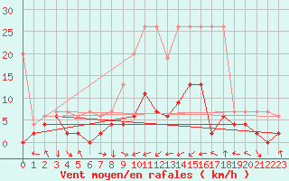 Courbe de la force du vent pour Koppigen