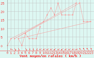 Courbe de la force du vent pour Kalmar Flygplats