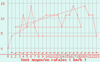 Courbe de la force du vent pour Puchberg