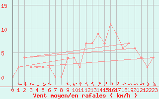 Courbe de la force du vent pour Soria (Esp)