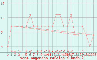 Courbe de la force du vent pour Zilina / Hricov