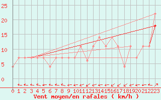 Courbe de la force du vent pour Beja