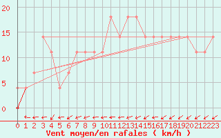 Courbe de la force du vent pour Virolahti Koivuniemi