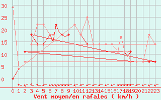 Courbe de la force du vent pour Rost Flyplass