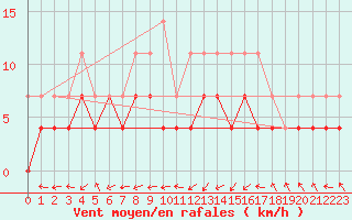 Courbe de la force du vent pour Rovaniemi Rautatieasema