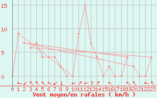 Courbe de la force du vent pour Kamalasai