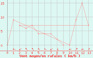 Courbe de la force du vent pour Kamalasai