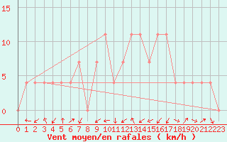 Courbe de la force du vent pour Zeltweg / Autom. Stat.