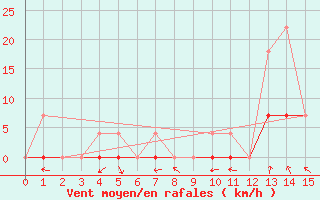 Courbe de la force du vent pour Algonquin Park East Gate