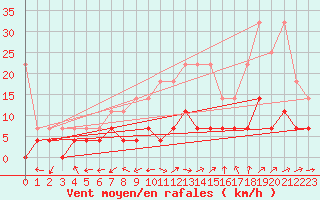 Courbe de la force du vent pour Offenbach Wetterpar