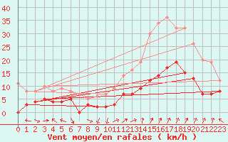 Courbe de la force du vent pour Orange (84)