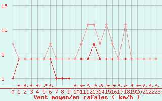 Courbe de la force du vent pour Bamberg