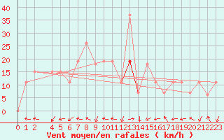 Courbe de la force du vent pour Lattakia