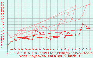 Courbe de la force du vent pour Envalira (And)