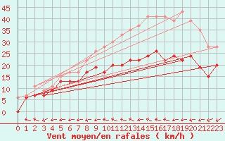 Courbe de la force du vent pour La Rochelle - Aerodrome (17)