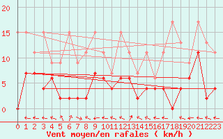 Courbe de la force du vent pour Engelberg