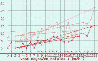 Courbe de la force du vent pour Dax (40)