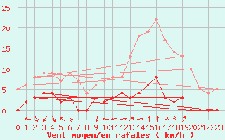 Courbe de la force du vent pour Chamonix-Mont-Blanc (74)