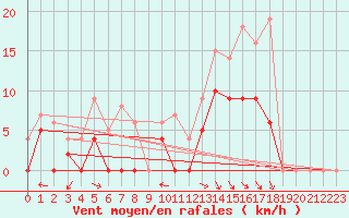 Courbe de la force du vent pour Aurillac (15)