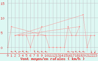 Courbe de la force du vent pour Ischgl / Idalpe