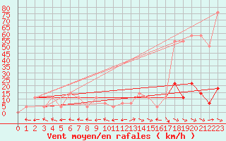 Courbe de la force du vent pour Ischgl / Idalpe