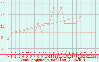 Courbe de la force du vent pour Zilina / Hricov