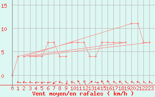 Courbe de la force du vent pour Katschberg