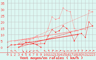 Courbe de la force du vent pour Toussus-le-Noble (78)