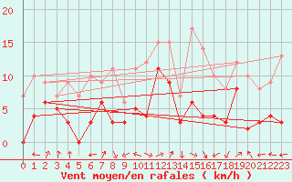Courbe de la force du vent pour Sainte-Locadie (66)