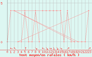 Courbe de la force du vent pour Ried Im Innkreis