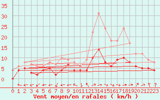 Courbe de la force du vent pour Dax (40)