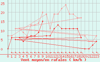 Courbe de la force du vent pour Agen (47)
