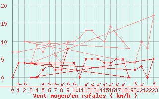 Courbe de la force du vent pour Dax (40)