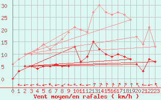 Courbe de la force du vent pour Aix-en-Provence (13)