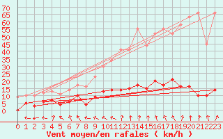 Courbe de la force du vent pour Bellecte - Nivose (73)