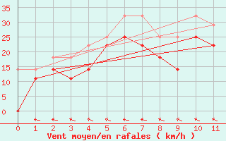 Courbe de la force du vent pour Envalira (And)