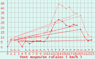 Courbe de la force du vent pour Cognac (16)