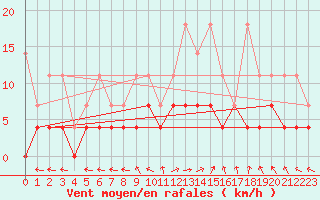 Courbe de la force du vent pour Bamberg