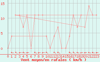 Courbe de la force du vent pour Ischgl / Idalpe