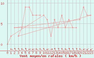 Courbe de la force du vent pour Rostherne No 2