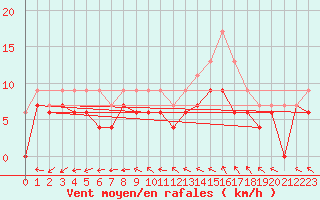 Courbe de la force du vent pour Beauvais (60)