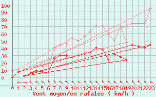 Courbe de la force du vent pour Bad Ragaz